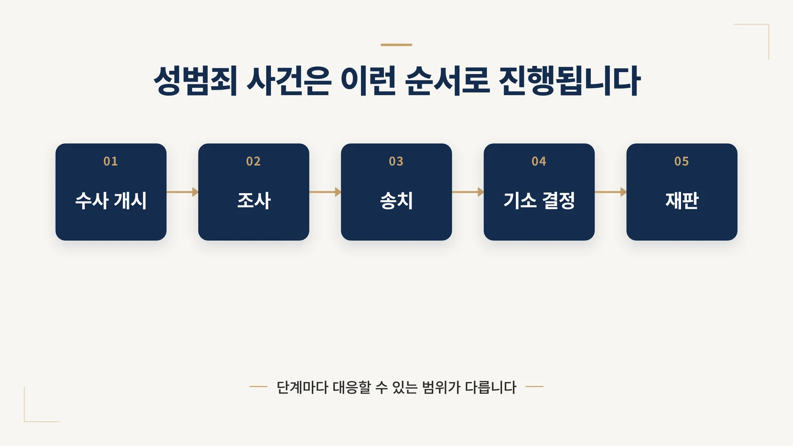 성범죄 수사 절차 5단계 인포그래픽